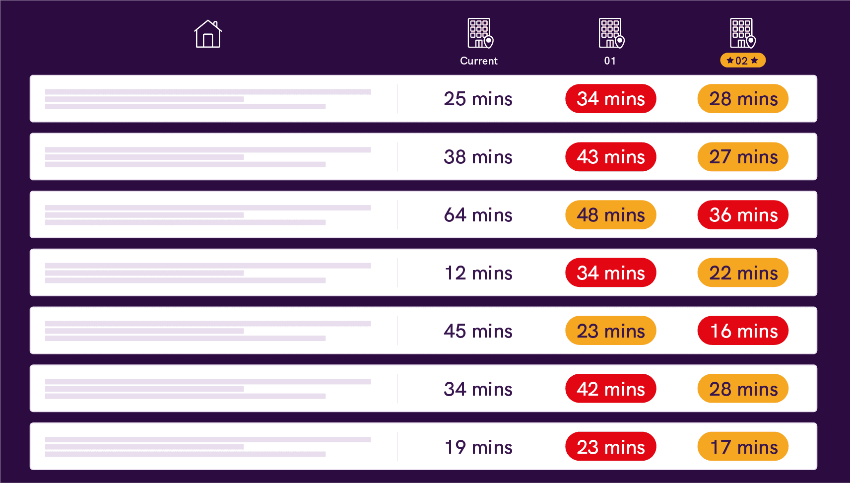 Employee commute analysis